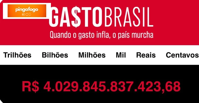 Gasto Brasil mostra que país gasta mais rápido e já ultrapassa os 4 trilhões de reais em 2025