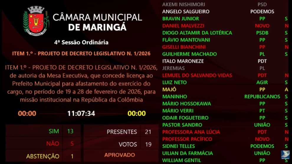 Por 13 votos a 5, Câmara de Maringá aprova viagem de Silvio Barros para a Colômbia