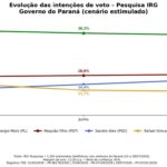 Sandro Alex avança, Moro recua e diferença cai ao menor nível da série de pesquisas do IRG