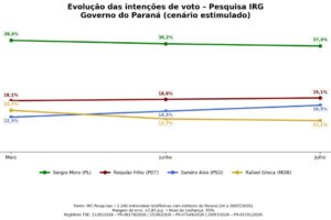 Sandro Alex avança, Moro recua e diferença cai ao menor nível da série de pesquisas do IRG