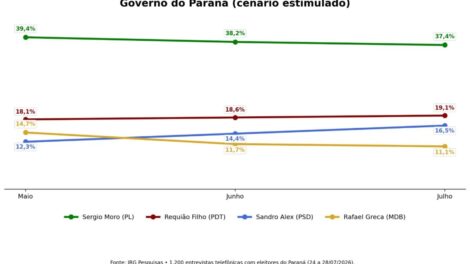 Sandro Alex avança, Moro recua e diferença cai ao menor nível da série de pesquisas do IRG