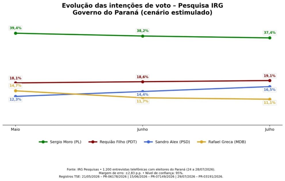 Sandro Alex avança, Moro recua e diferença cai ao menor nível da série de pesquisas do IRG