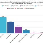 Com alianças definidas, nova pesquisa aponta Sandro Alex com 27,6%
