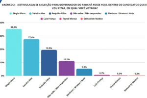 Com alianças definidas, nova pesquisa aponta Sandro Alex com 27,6%