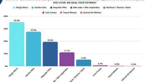 Com alianças definidas, nova pesquisa aponta Sandro Alex com 27,6%