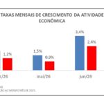 Paraná supera expansão da atividade econômica do Brasil pelo 3° mês consecutivo