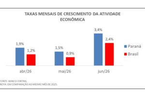 Paraná supera expansão da atividade econômica do Brasil pelo 3° mês consecutivo