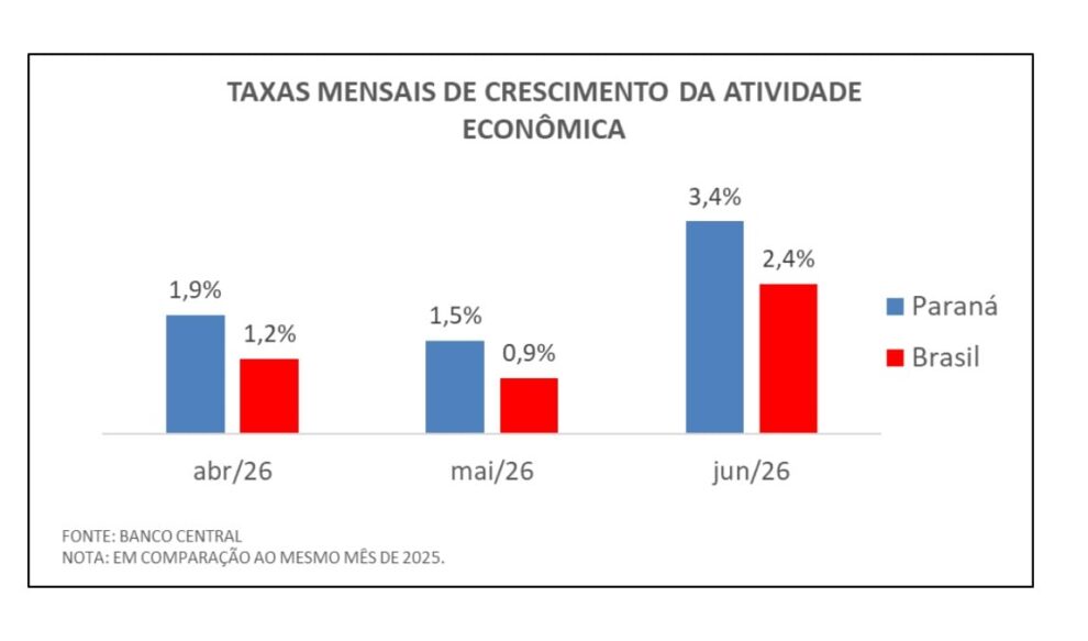 Paraná supera expansão da atividade econômica do Brasil pelo 3° mês consecutivo