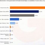Pesquisa aponta Moro com 40,2%, Sandro Alex com 24,8% e Requião com 21%