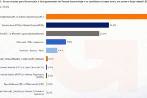Pesquisa aponta Moro com 40,2%, Sandro Alex com 24,8% e Requião com 21%