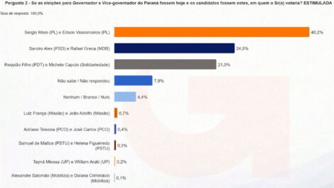 Pesquisa aponta Moro com 40,2%, Sandro Alex com 24,8% e Requião com 21%