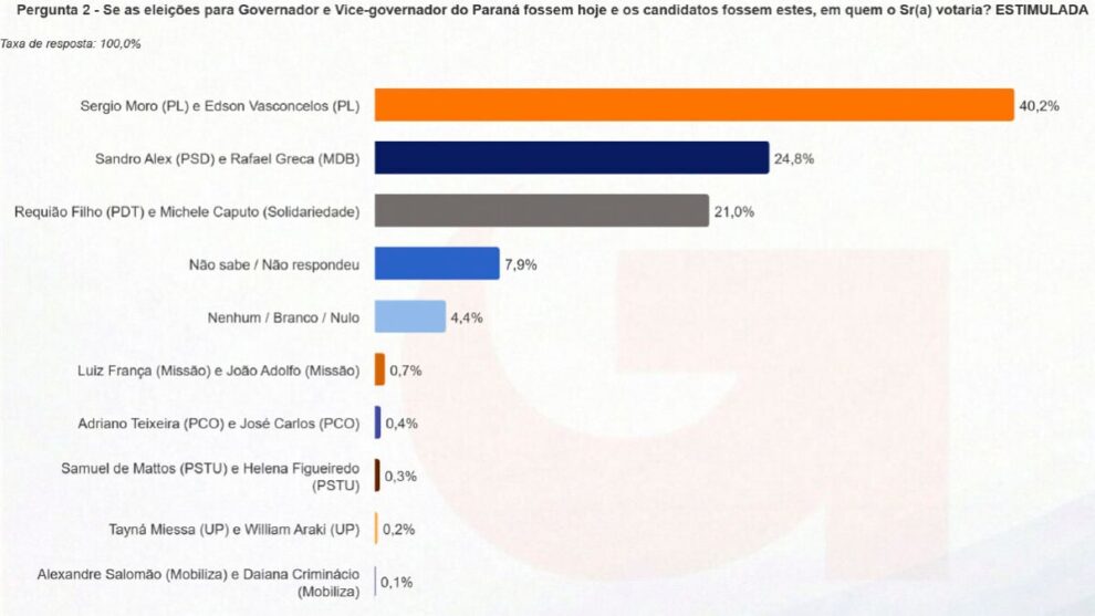 Pesquisa aponta Moro com 40,2%, Sandro Alex com 24,8% e Requião com 21%