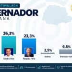 Pesquisa ADI/Radar: Moro tem 38,2%; Sandro Alex, 26,3%; e Requião Filho, 23,3%